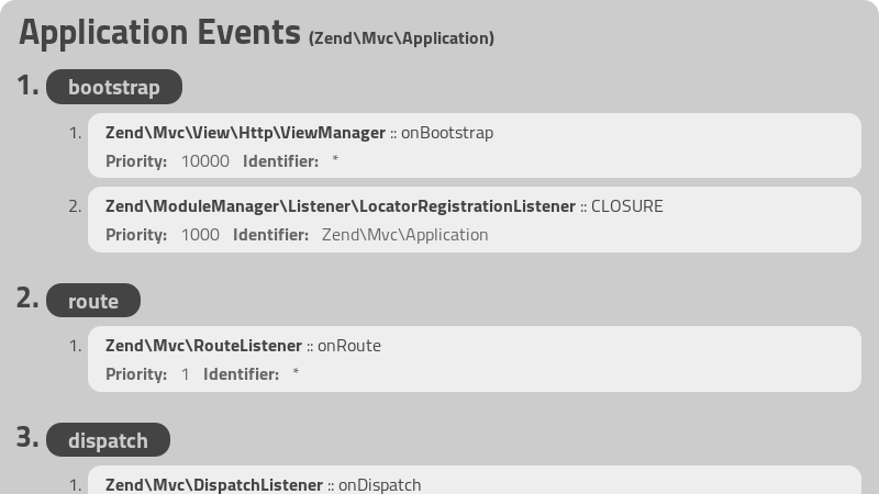 Events Reference for ZF2 Applications - Spork Code